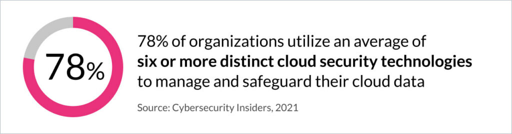 78% of organizations utilize an average of six or more distinct cloud security technologies to manage and safeguard their cloud data (Cybersecurity Insiders, 2021)